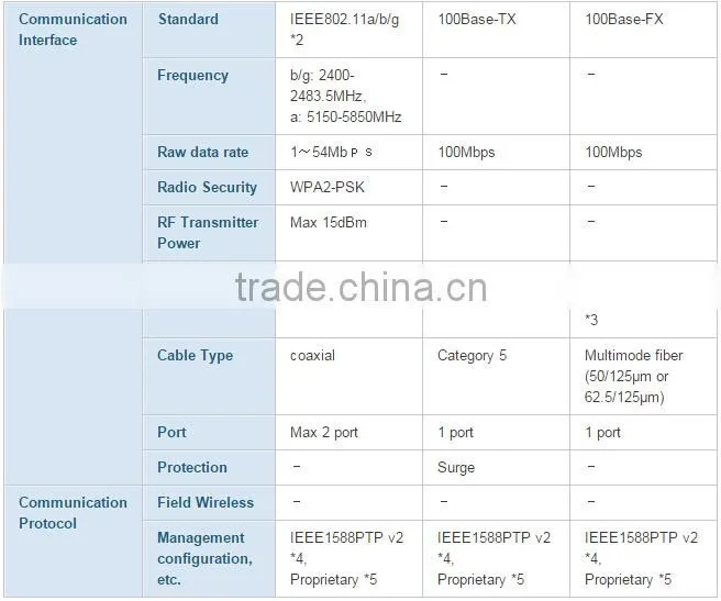 YFGW510 Field Wireless Access Point