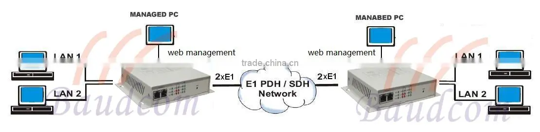 BNC to IP Converter
