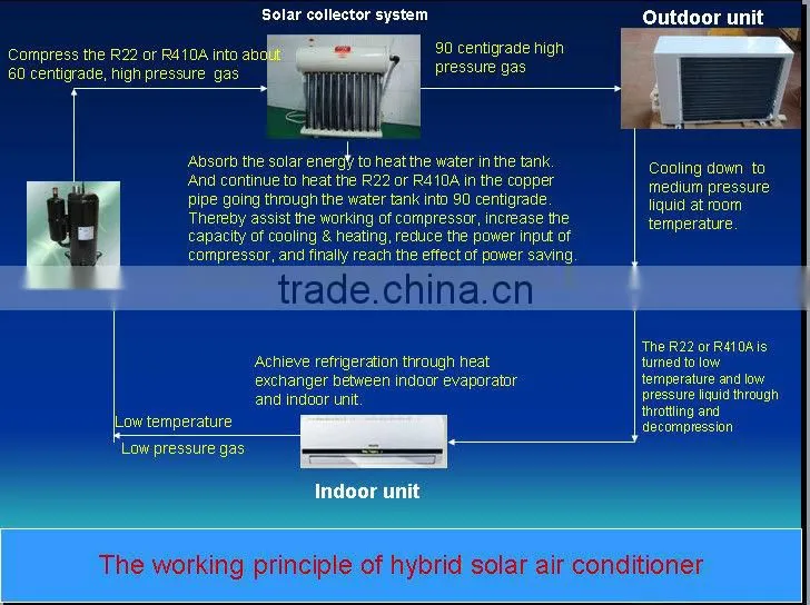 Environmentally Responsible Duct Type Hybrid Solar Air Conditioner, Ceiling Conceal Ducted Solar Air Conditioning, Solar Aircon