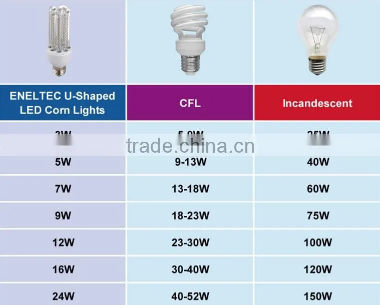 U Shape LED Corn Light LED Energy Saving Lamp 3-23W SMD 2835, 240-2300lm, PF>0.9