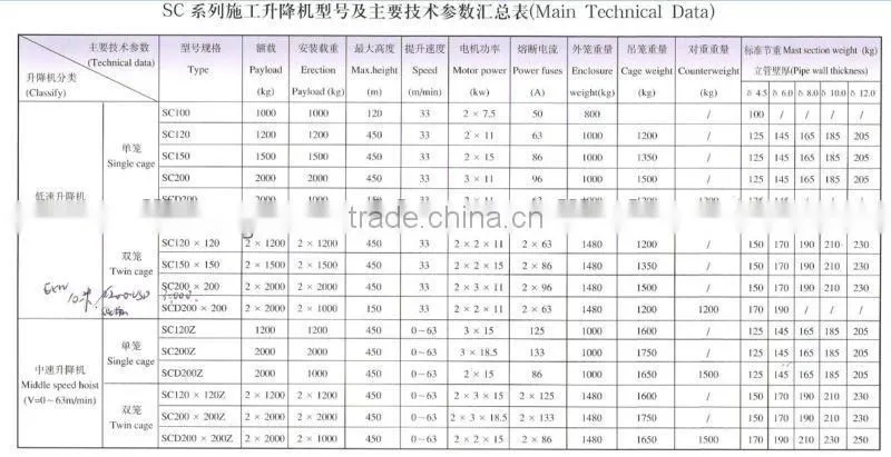 1t-3t Single Cage/Double Cage Construction Hoist With Best Price