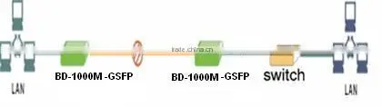 Good quality1000M SFP Media Converter