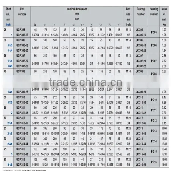 types of bearings UCP/UCF/UCFL/UCT pillow block bearing