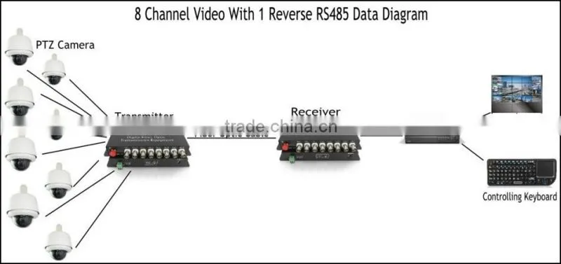 Fiber Optic Media Converter 8 channel
