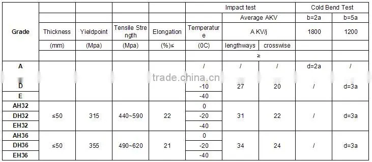 LR Grade A Ship Structure Steel Sheet