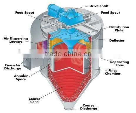 Small powder cyclone separator S400 specification