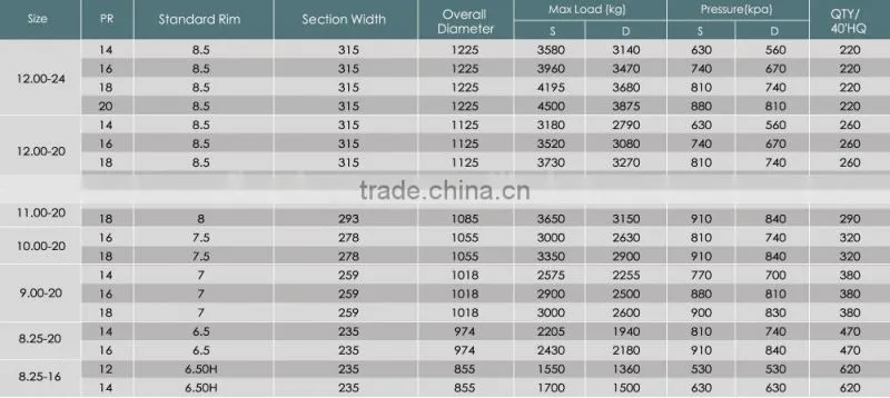 China tire manufacturer bias truck tyre(10.00-20 11.00-20 12.00-20 12.00-24) with BIS NOM INMETRO SONCAP SNI etc