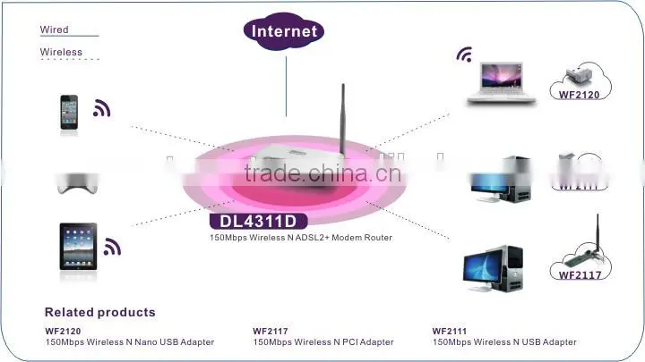 Detachable Antenna,150Mbps Wireless Modem Router ADSL