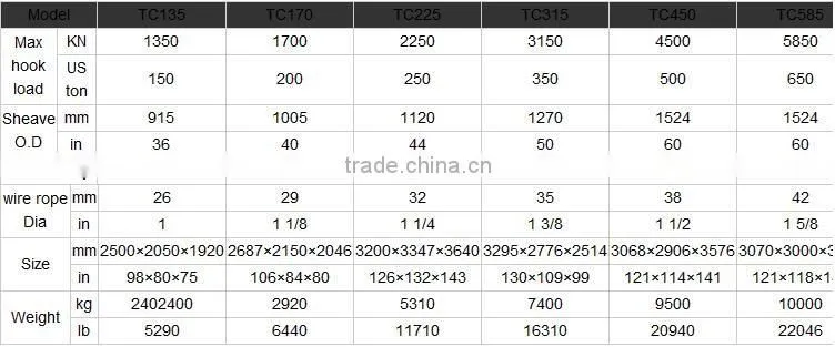 High quality Oilfield API TC series of crown block
