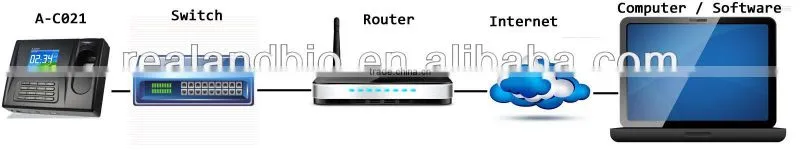 REALAND Low Cost Biometric Fingerprint Time Attendance A-C021 FREE SOFTWARE