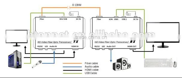 HDMI to fiber optic converter Uncompressed