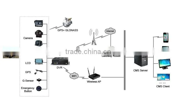 720P HD Video Quality 4 SD card supported School Bus Mobile DVR