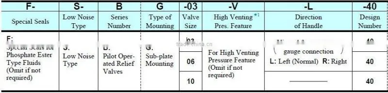 Yuken Series Low Noise Type Pilot Operated Relief Valves S-BG-03/06 25MPa