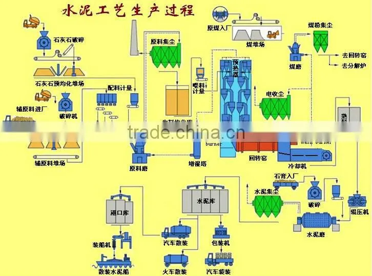 Government Project- cement clinker production line, complete cement production line