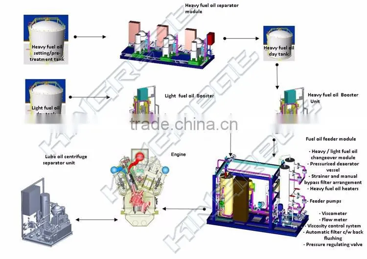 Power station used HFO treatment modular container