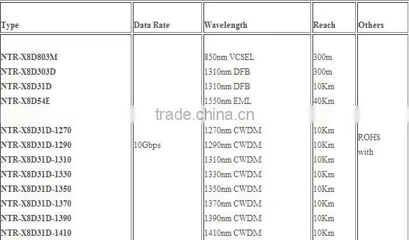 10G XFP Transceiver Module