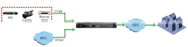 8 SD/AV Channels Audio Video DVB-C QAM RF Modulator