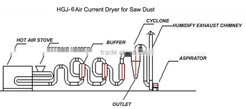 China Bailing Brand High Efficiency Air Current Type Dryer