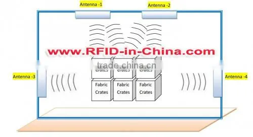 RFID Guard Tour System for Guard Management