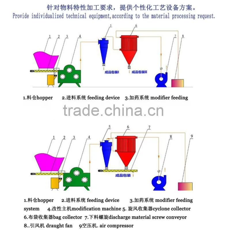 high efficiency 1250 mesh calcite powder coating machine