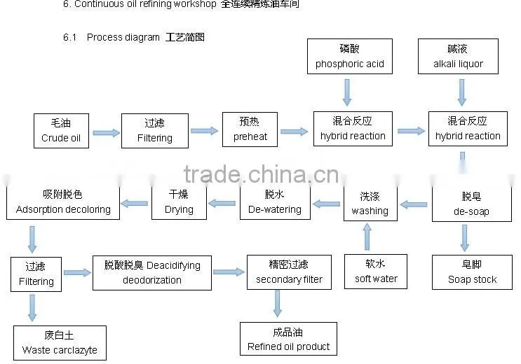 China Made Professional Edible Oil Refinery Machine