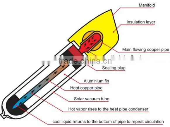 Solar Keymark and SRCC approved heat pipe solar thermal collector