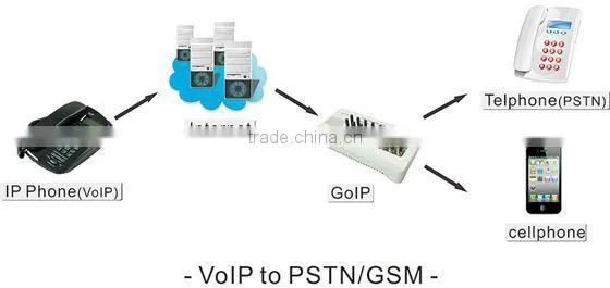 Perfect 16 ports gsm gateway GOIP GOIP-16 for SIM bank, Remote SIM Card Emulator