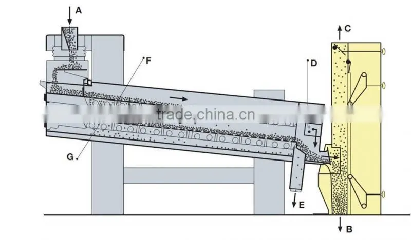 ISO/BV certified automatic grain vibrating screen classifier grading sieve