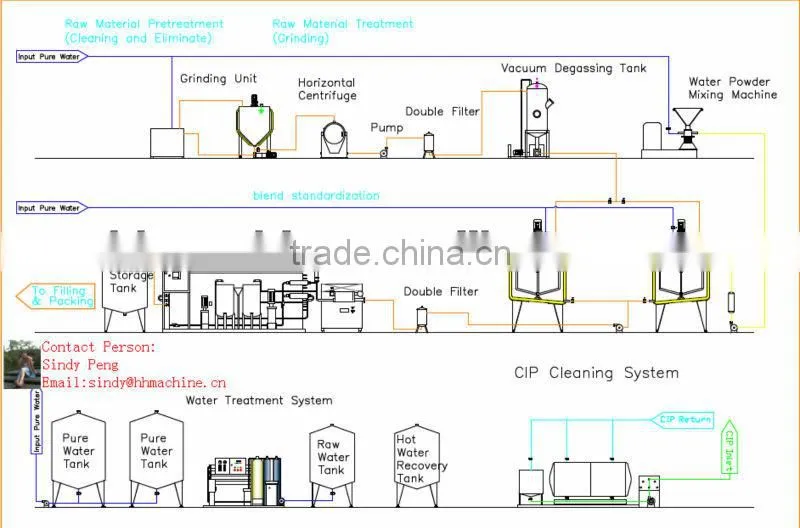 Full-automatic Milk Production Line machine/equipment