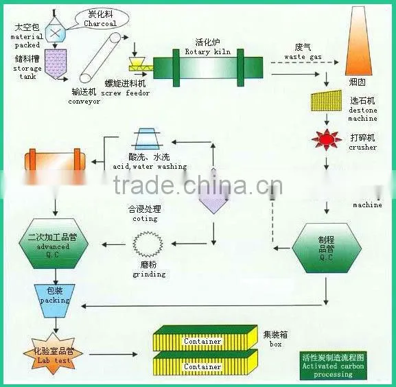 apricot shell medical treatment activated carbon