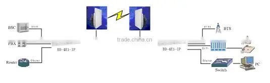 4 E1 TDM over IP,4 E1 to Ethernet converter