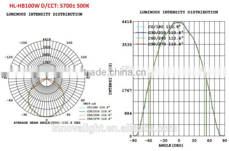 INNOVALIGHT New Design LowBay Lighting IP65 100W UFO LED High Bay