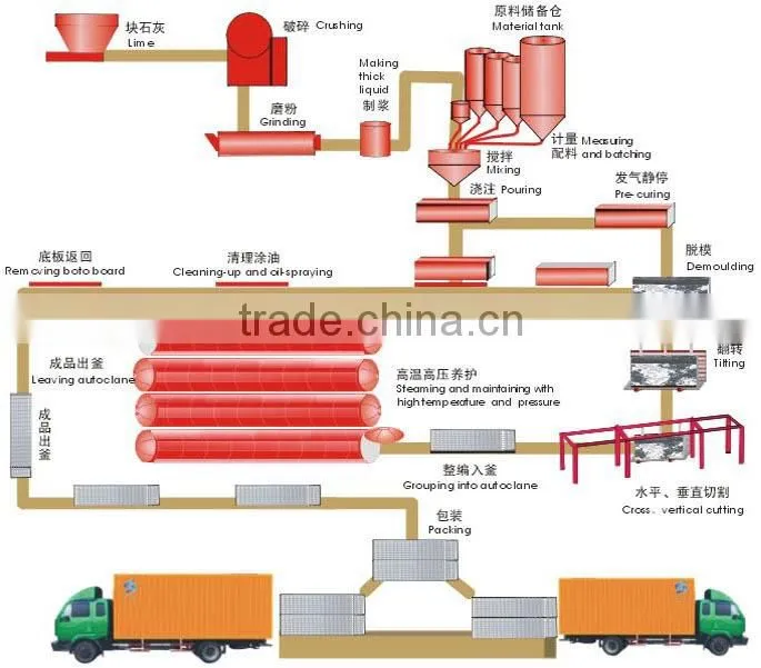 aac block cutting machine,cutting machine for aac block,aac block production line
