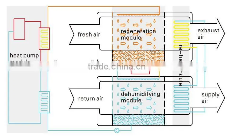 Dehumidifying dryer units from AOLAN plastic swamp coolers