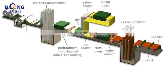 foshan manufacturer prepainted aluminum coil