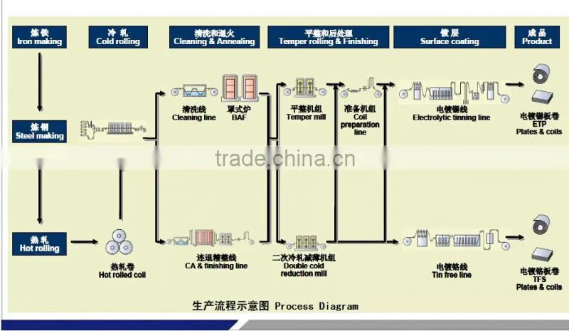 Prime tinplate,China supplier.Electrolytic plate for making gift boxes.SPCC materical.printing services