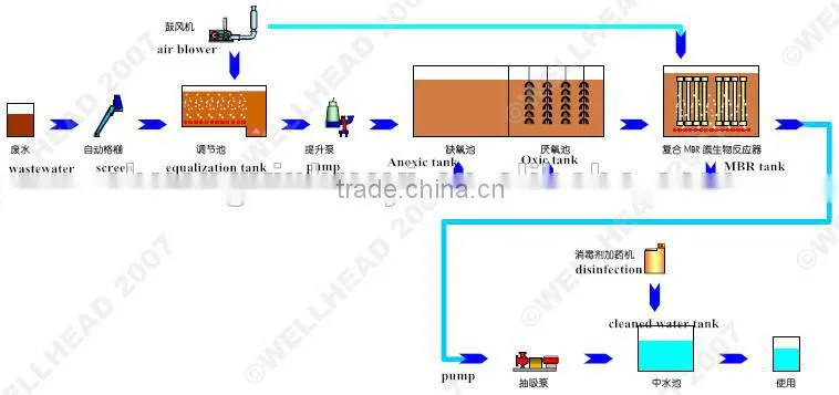 mbr wastewater treatment plant for domestic and industrial wastewater