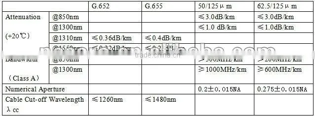 2-fiber Duplex indoor optical fiber cable