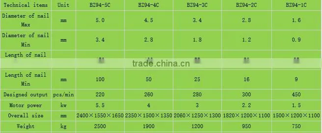 Reliable Efficiency Nail Making Machine Factory