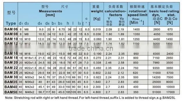 Heavy duty rod ends with integral self-aligning bearing, BAM