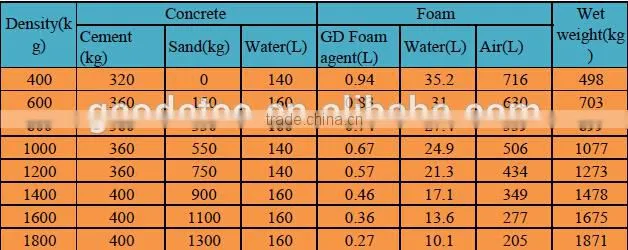 Light weight for CLC blocks plant Concrete Foam Machine