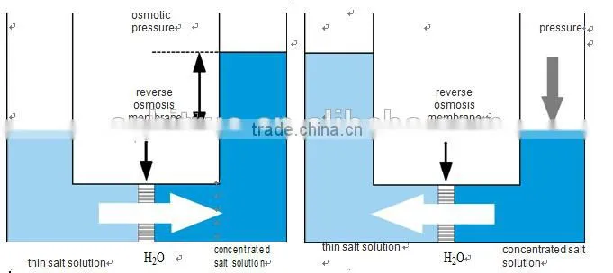 industrial reverse osmosis machine
