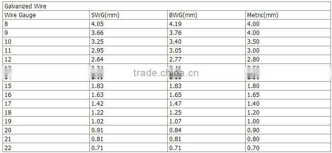 BWG22 galvanized wire in coil(manufacturers)