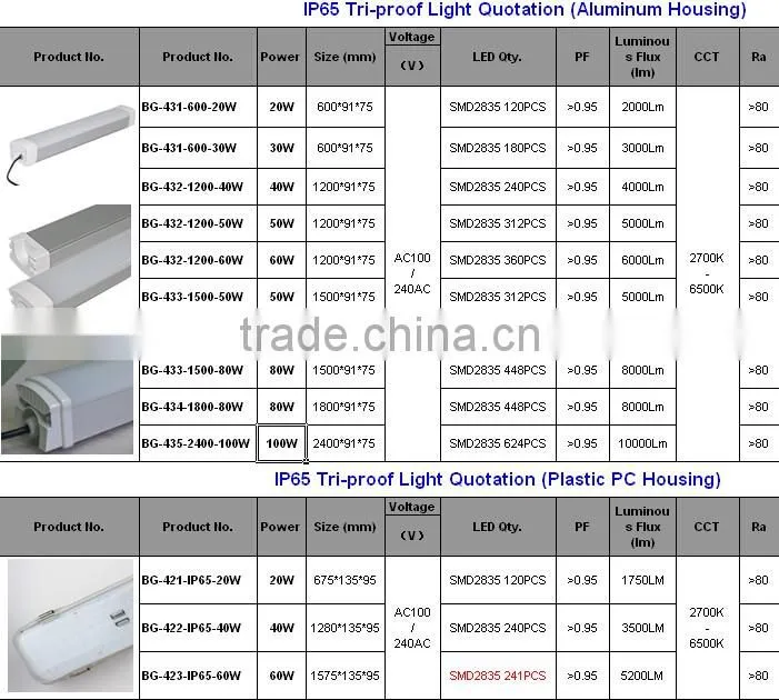 Dimmable 60W LED Tube Tri-proof IP65,Led Tri-Proof Flat Tube,White Led Tube 60w Tri-Proof Light Emergency Lighting