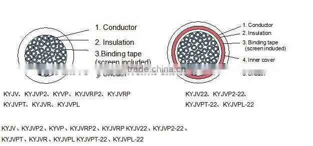 XLPE Insulated Control Cable