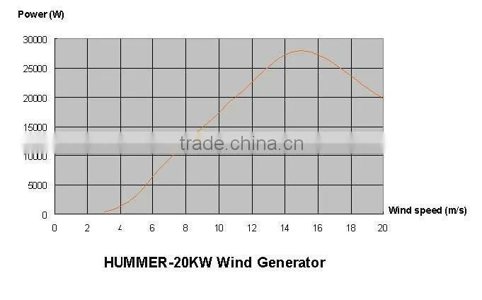 China Hummer 20KW Wind mills Internet Control