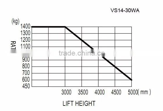 1.4 Ton Straddle Full Electric Stacker Lift Height 4M
