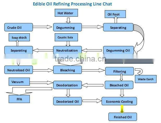 Automatic peanut oil refinery machine with CE/ISO for tury key project