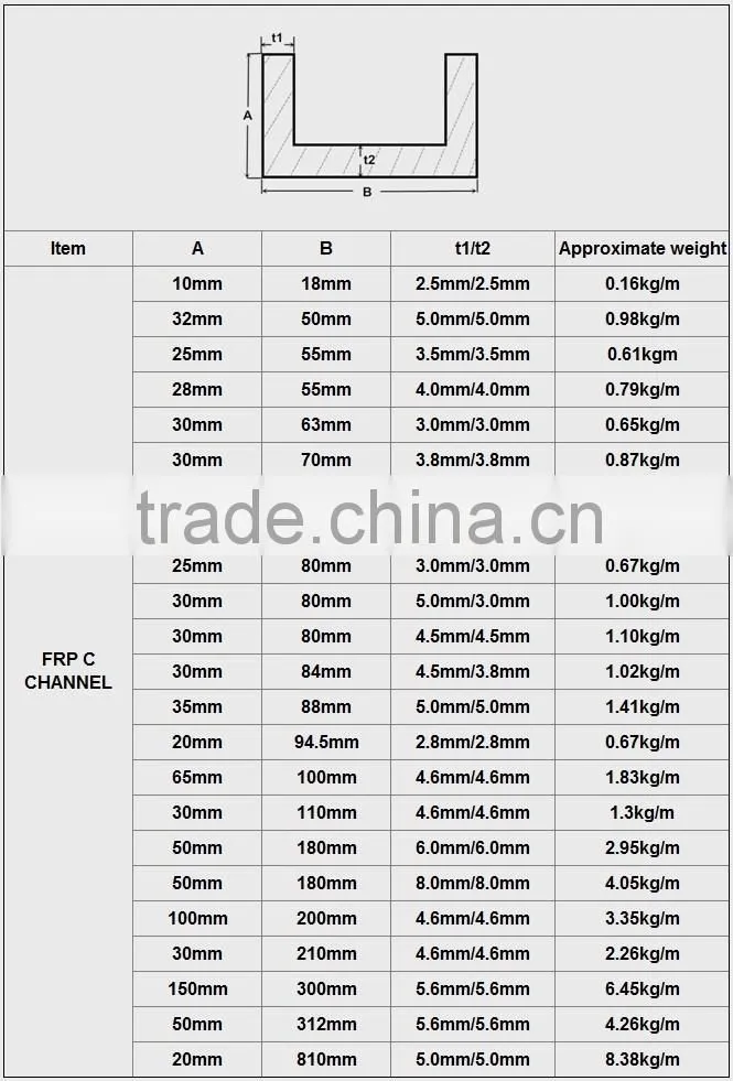 Fiberglass C channel, GFRP U channel