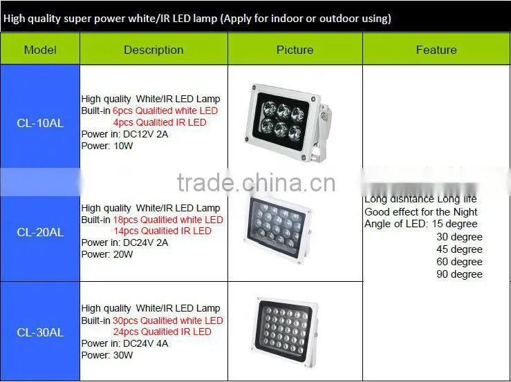 Super power 10W 20W 30W IP67 Power input DC12V waterproof security ir led lamp